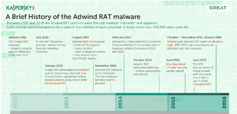 Adwind Rat Development timeline